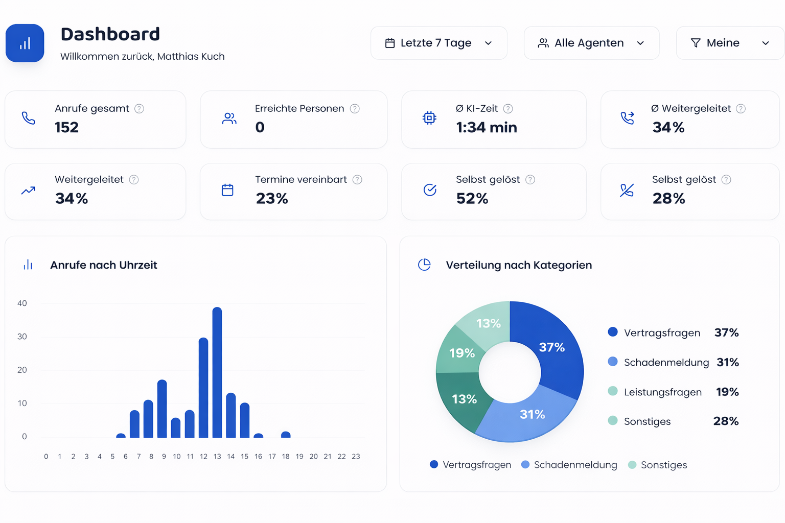 vermittlertelefonie Dashboard mit Anruf-Statistiken, Kategorien und Live-Übersicht